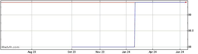 1 Year Ibm Corp Tf 2,875% Nv25 ...  Price Chart