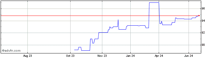 1 Year Citigroup Gm Mc Ot27 Usd  Price Chart