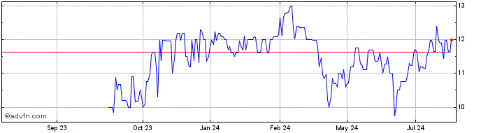 1 Year Ifc Zc Nv47 Mxn  Price Chart