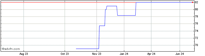 1 Year Philip Morr Tf 2% Mg36 C...  Price Chart