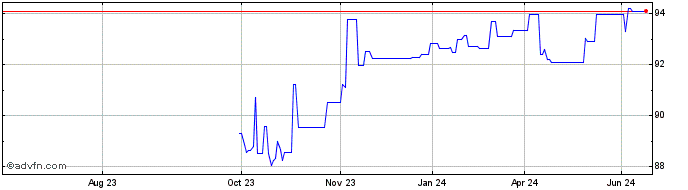 1 Year Gs Fin Corp Mc Dc27 Usd  Price Chart