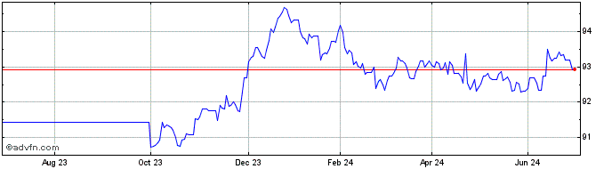 1 Year Bund Tf 0,5% Fb28 Eur  Price Chart