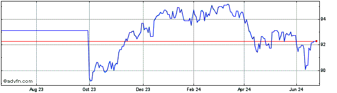 1 Year Ifc Tf 7,5% Ge28 Mxn  Price Chart