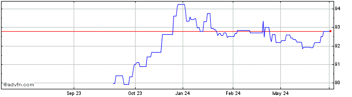 1 Year Belgium Tf 0,8% Gn28 Eur  Price Chart