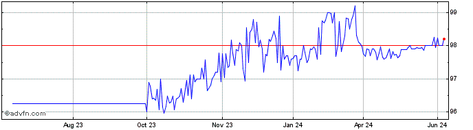 1 Year Eib Tf 7,75% Ge25 Mxn  Price Chart