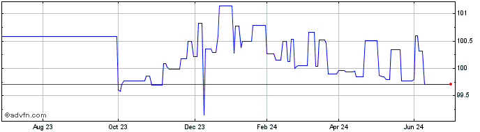 1 Year Ggb Tf 3,375% Fb25 Eur  Price Chart