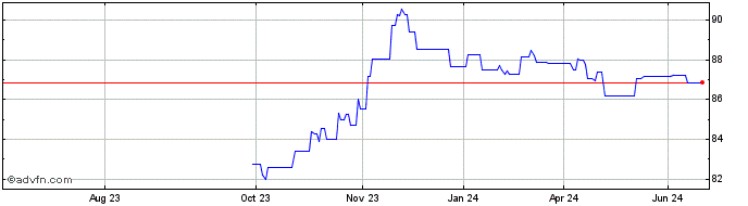 1 Year Belgium Green Bond Tf 1,...  Price Chart
