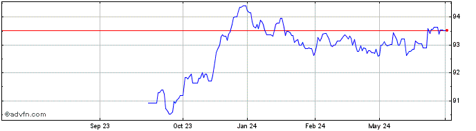 1 Year Eib Tf 0,875% Ge28 Eur  Price Chart