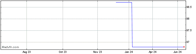 1 Year Euronext Nv Tf 1% Ap25 C...  Price Chart