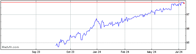 1 Year Eib Tf 1,375% Mz25 Gbp  Price Chart