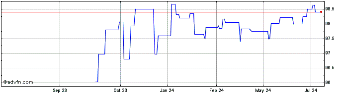 1 Year Eib Green Bond Tf 2,875%...  Price Chart