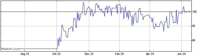 1 Year World Bank Tf 8,25% Dc26...  Price Chart
