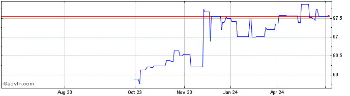 1 Year Basf Tf 0,875% Mg25 Eur  Price Chart