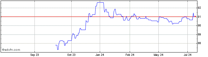 1 Year Finland Tf 0,5% St28 Eur  Price Chart