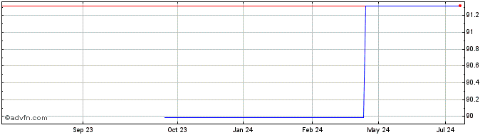 1 Year Esm Tf 0,75% St28 Eur  Price Chart
