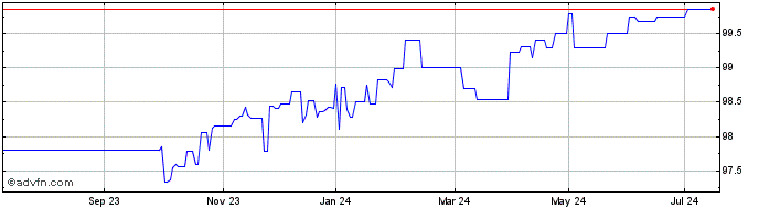 1 Year Eib Tf 0,2% Lg24 Eur  Price Chart