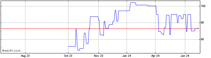 1 Year Gs Group Sc Dc25 Usd  Price Chart