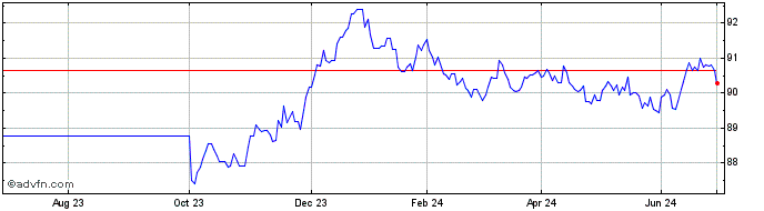 1 Year Bund Tf 0,25% Fb29 Eur  Price Chart