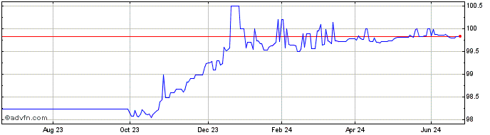 1 Year Imi Serie Xi Mc Ge25 Usd  Price Chart