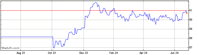 1 Year Eib Tf 0,625% Ge29 Eur  Price Chart