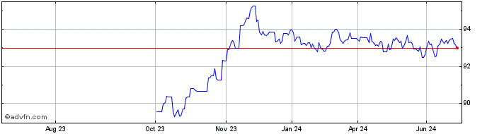 1 Year Obligaciones Tf 1,45% Ap...  Price Chart