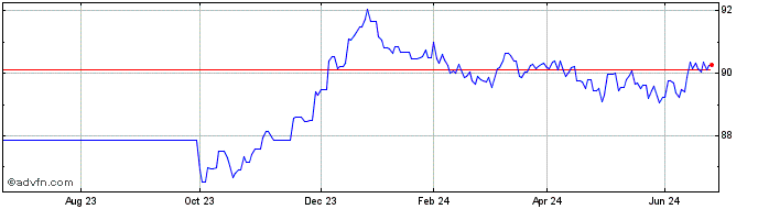 1 Year Austria Tf 0,5% Fb29 Eur  Price Chart