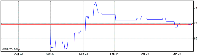 1 Year Belgium Tf 1,7% Gn50 Eur  Price Chart
