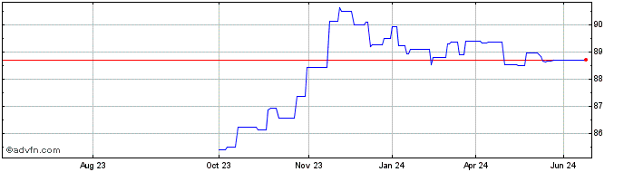 1 Year Finland Tf 0,5% St29 Eur  Price Chart