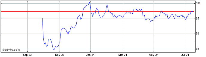 1 Year Romania Tf 6,125% Ge44 Usd  Price Chart