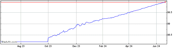 1 Year Btp Tf 1,75% Lg24 Eur  Price Chart