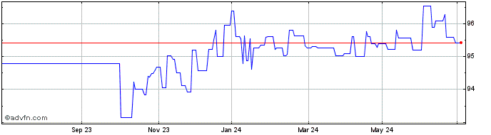 1 Year Dtelekom Tf 0,875% Mz26 ...  Price Chart