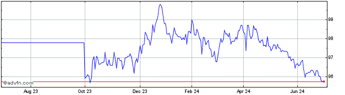 1 Year Oatei Tf 0,1% Mz29 Eur  Price Chart