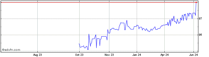 1 Year Eib Tf 0,375% Lg25 Eur  Price Chart