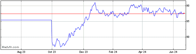 1 Year Btp Tf 3,1% Mz40 Eur  Price Chart