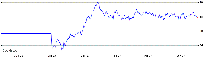 1 Year Obligaciones Tf 0,6% Ot2...  Price Chart