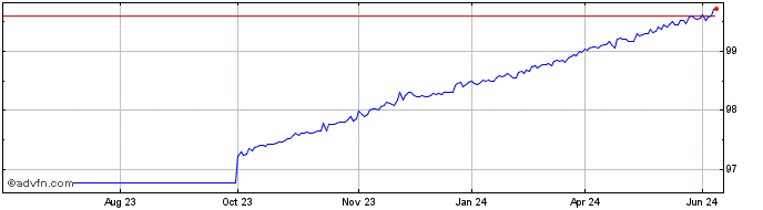 1 Year Austria Tf 0% Lg24 Eur  Price Chart