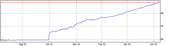 1 Year Bobl Tf 0% Ot24 Eur  Price Chart
