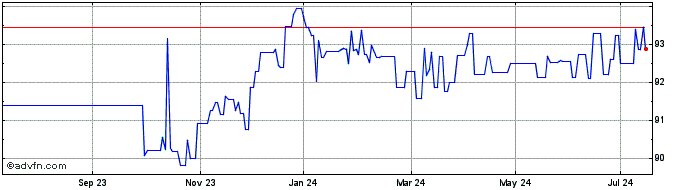 1 Year Dtelekom Tf 0,5% Lg27 Eur  Price Chart