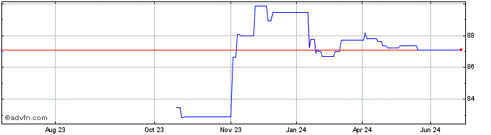 1 Year Siemens Fin Tf 0,125% St...  Price Chart