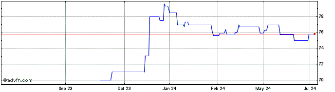 1 Year Siemens Fin Tf 0,5% St34...  Price Chart