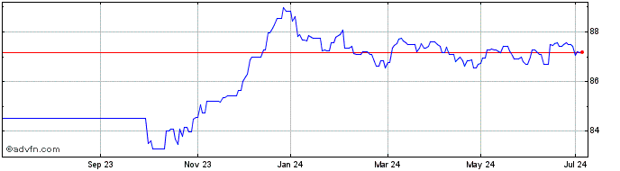1 Year Eib Tf 0,125% Gn29 Eur  Price Chart