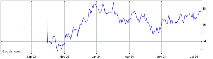 1 Year Eib Green Bond Tf 1,625%...  Price Chart