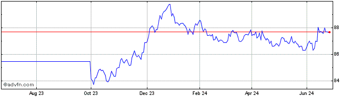 1 Year Bund Tf 0% Fb30 Eur  Price Chart