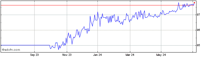 1 Year Eib Tf 1,625% Mz25 Usd  Price Chart