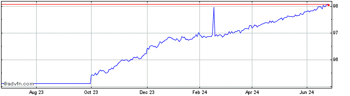 1 Year Bonos Tf 0% Ge25 Eur  Price Chart