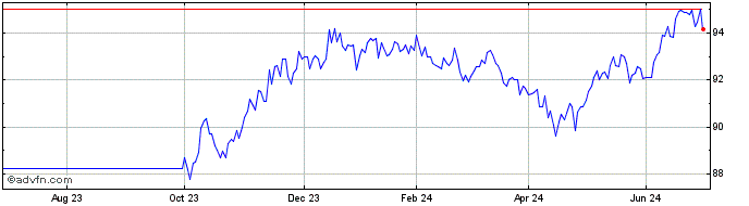 1 Year Eib Tf 7,25% Ge30 Zar  Price Chart