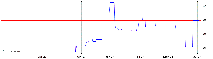 1 Year Eib Tf 0,75% Lg27 Gbp  Price Chart