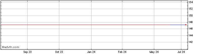 1 Year Kfw Tf 5,75% Gn32 Gbp  Price Chart