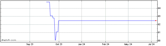 1 Year Usa T-Bond Tf 4,375% Mg4...  Price Chart