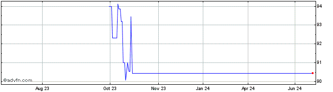 1 Year Usa T-Bond Tf 4,25% Mg39...  Price Chart
